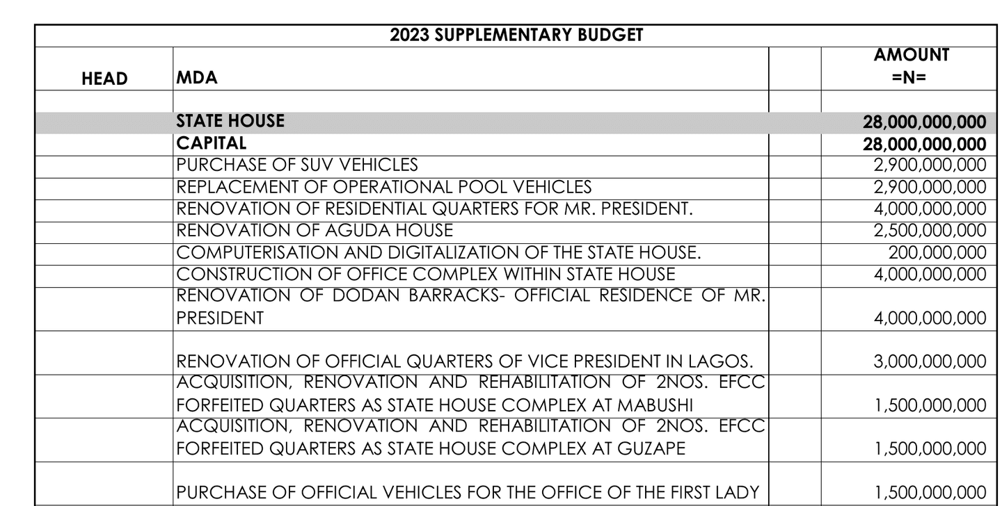 2023 Supplementary Budget table adding 28 billion naira to State House projects, including vehicles and residences.