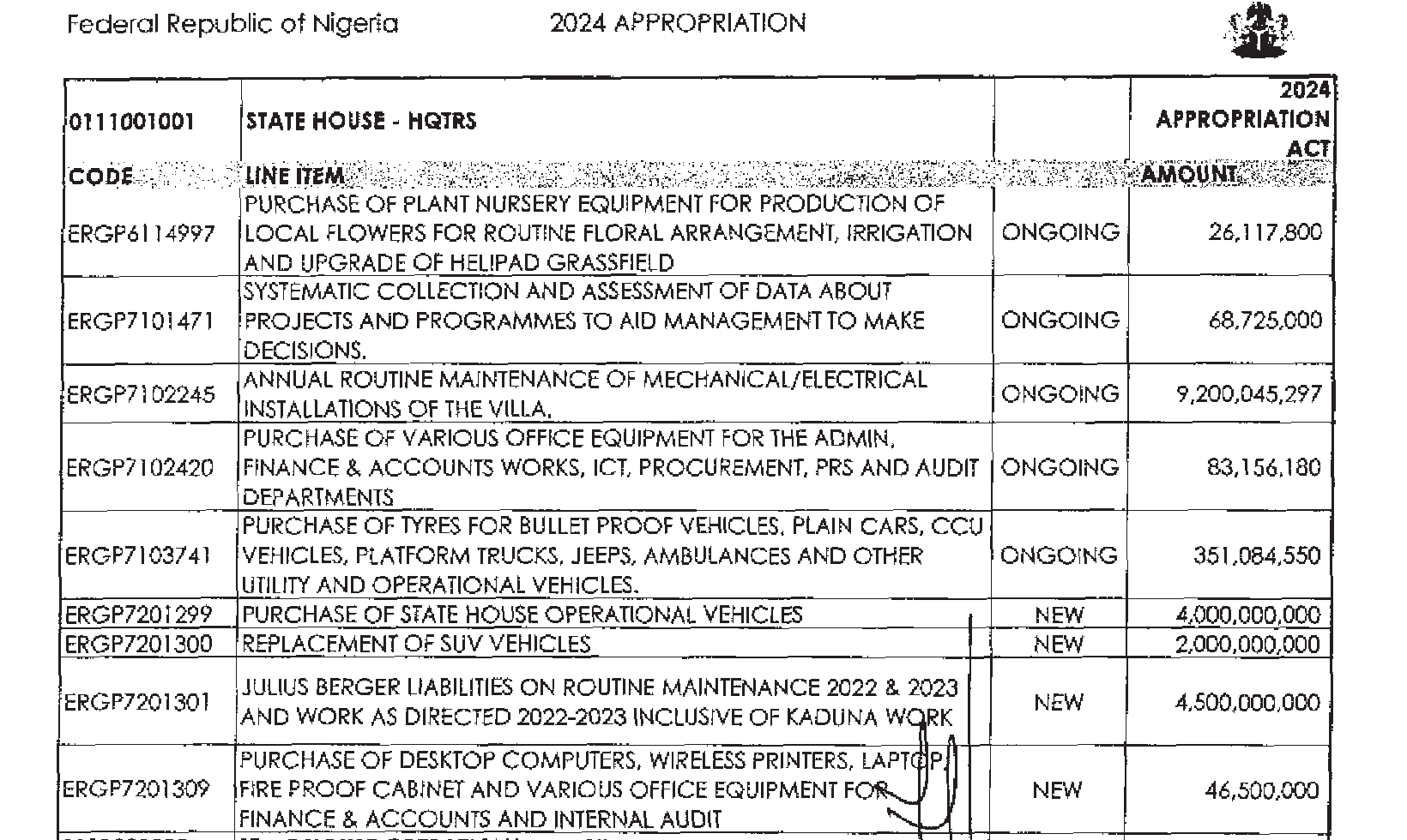 Signed 2024 Appropriation Act project table showing Villa maintenance, operational vehicles, SUVs and Julius Berger liabilities.